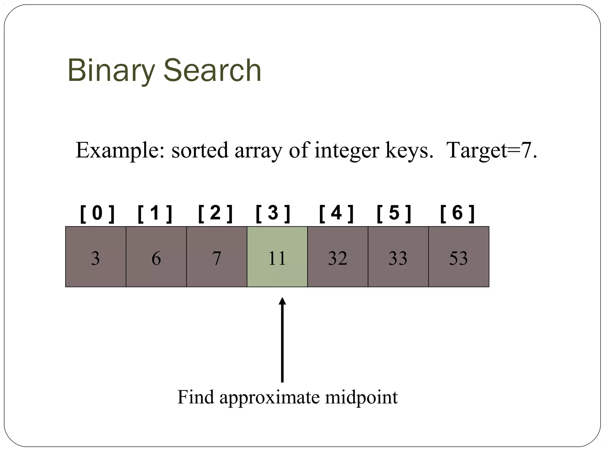Binary Search
[ 0 ] [ 1 ]
Example: sorted array of integer keys. Target=7.
3 6 7 11 32 33 53
[ 2 ] [ 3 ] [ 4 ] [ 5 ] [ 6 ]
Find approximate midpoint
 