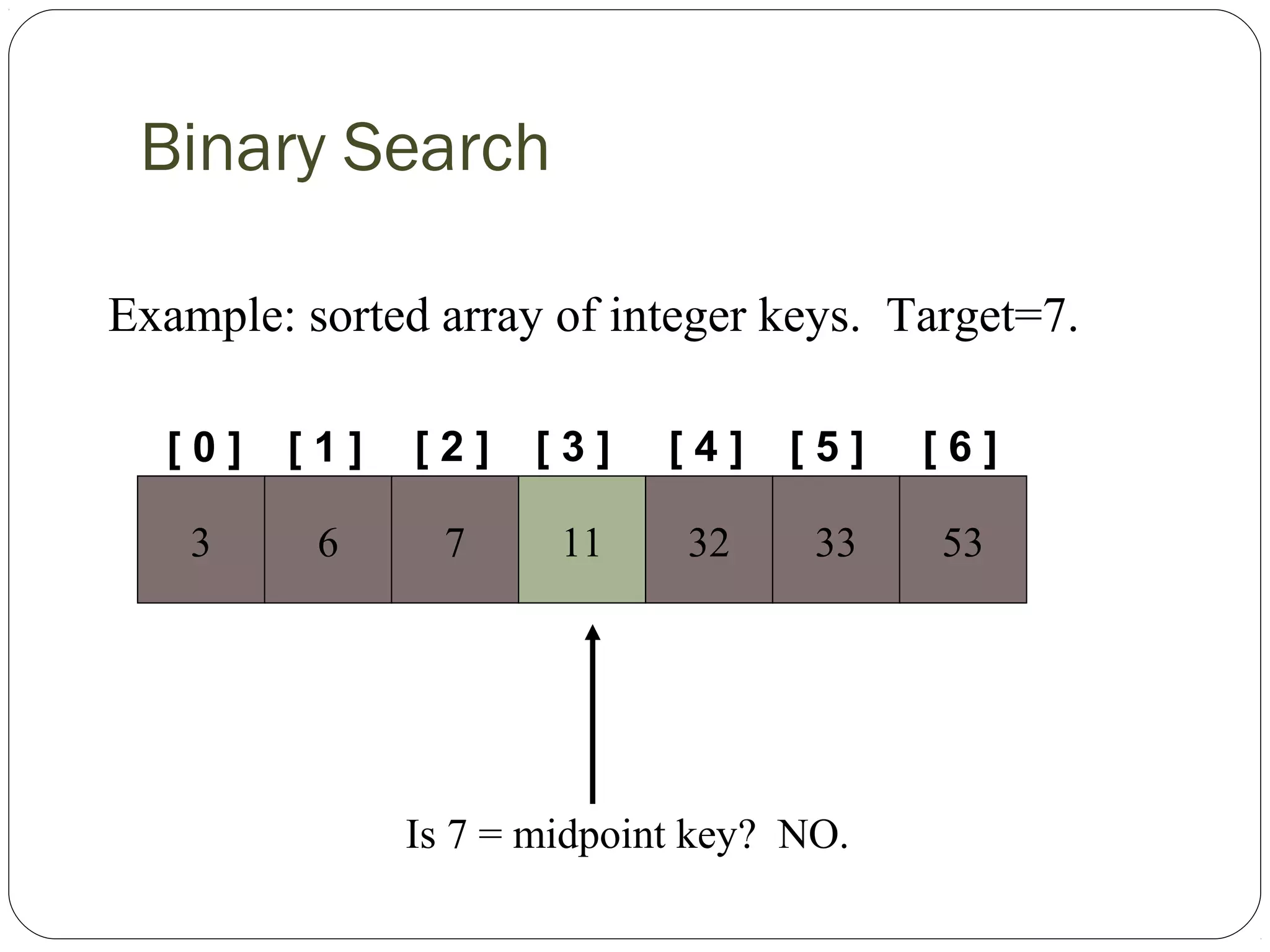 Binary Search
[ 0 ] [ 1 ]
Example: sorted array of integer keys. Target=7.
3 6 7 11 32 33 53
[ 2 ] [ 3 ] [ 4 ] [ 5 ] [ 6 ]
Is 7 = midpoint key? NO.
 