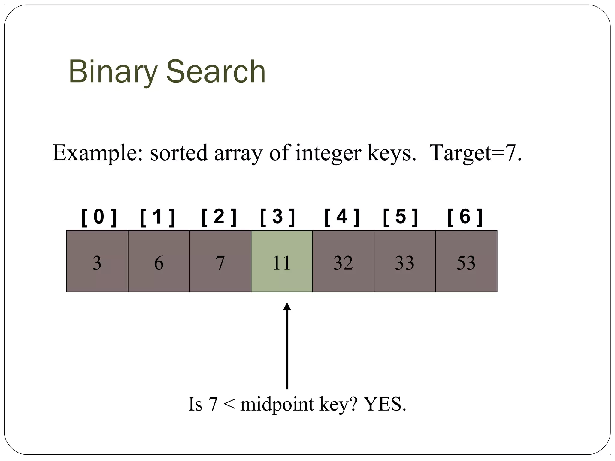 Binary Search
[ 0 ] [ 1 ]
Example: sorted array of integer keys. Target=7.
3 6 7 11 32 33 53
[ 2 ] [ 3 ] [ 4 ] [ 5 ] [ 6 ]
Is 7 < midpoint key? YES.
 