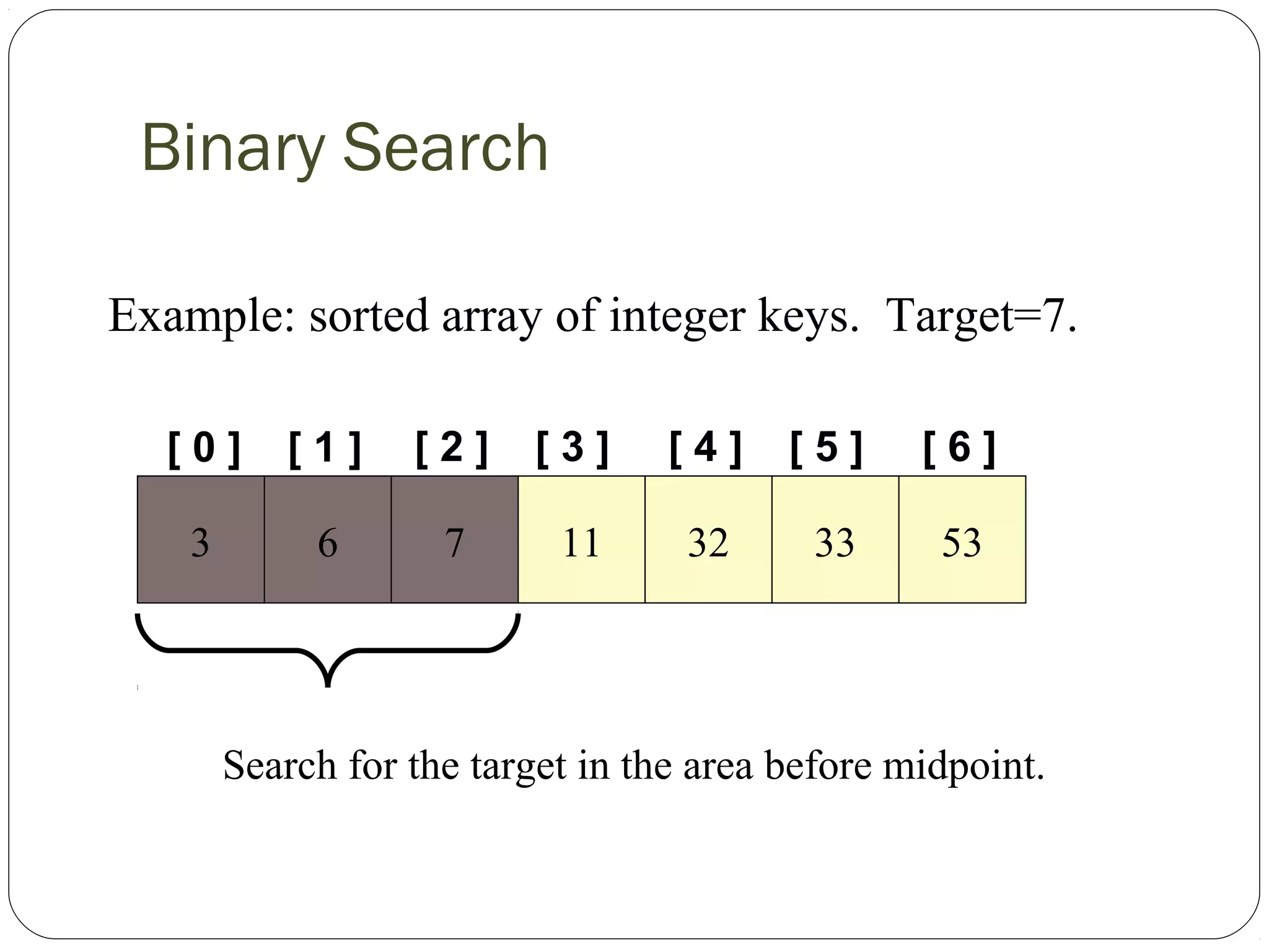 Binary Search
[ 0 ] [ 1 ]
Example: sorted array of integer keys. Target=7.
3 6 7 11 32 33 53
[ 2 ] [ 3 ] [ 4 ] [ 5 ] [ 6 ]
Search for the target in the area before midpoint.
 