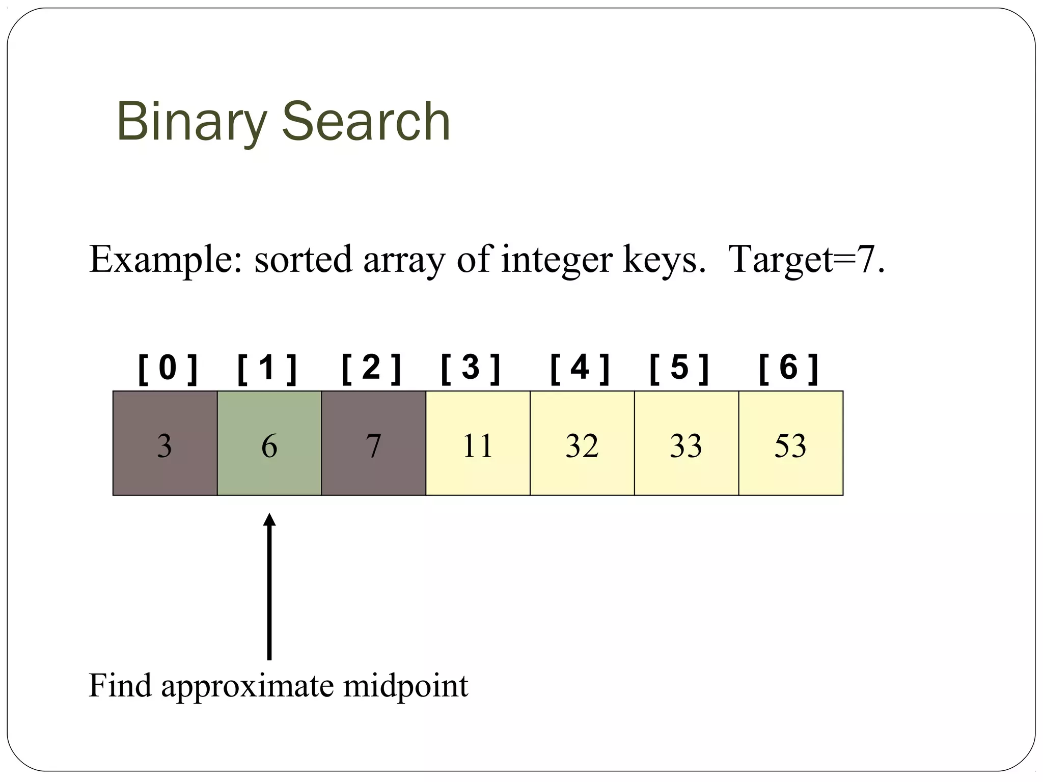 Binary Search
[ 0 ] [ 1 ]
Example: sorted array of integer keys. Target=7.
3 6 7 11 32 33 53
[ 2 ] [ 3 ] [ 4 ] [ 5 ] [ 6 ]
Find approximate midpoint
 