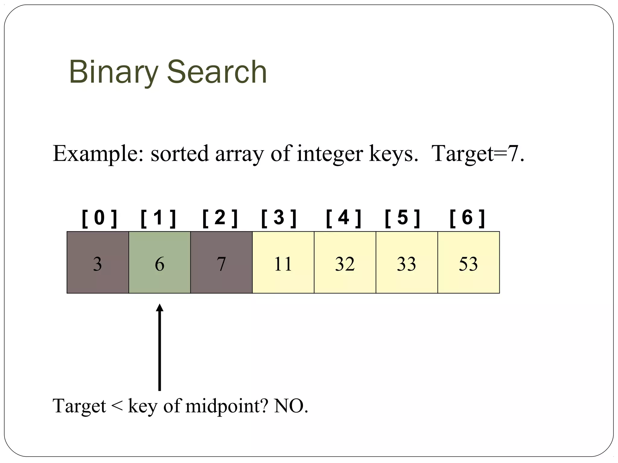 Binary Search
[ 0 ] [ 1 ]
Example: sorted array of integer keys. Target=7.
3 6 7 11 32 33 53
[ 2 ] [ 3 ] [ 4 ] [ 5 ] [ 6 ]
Target < key of midpoint? NO.
 