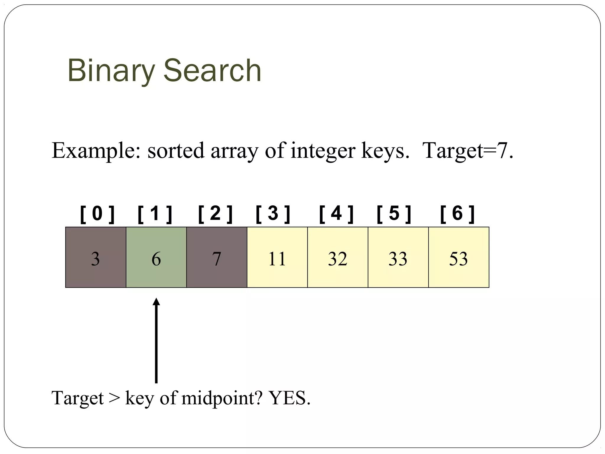 Binary Search
[ 0 ] [ 1 ]
Example: sorted array of integer keys. Target=7.
3 6 7 11 32 33 53
[ 2 ] [ 3 ] [ 4 ] [ 5 ] [ 6 ]
Target > key of midpoint? YES.
 