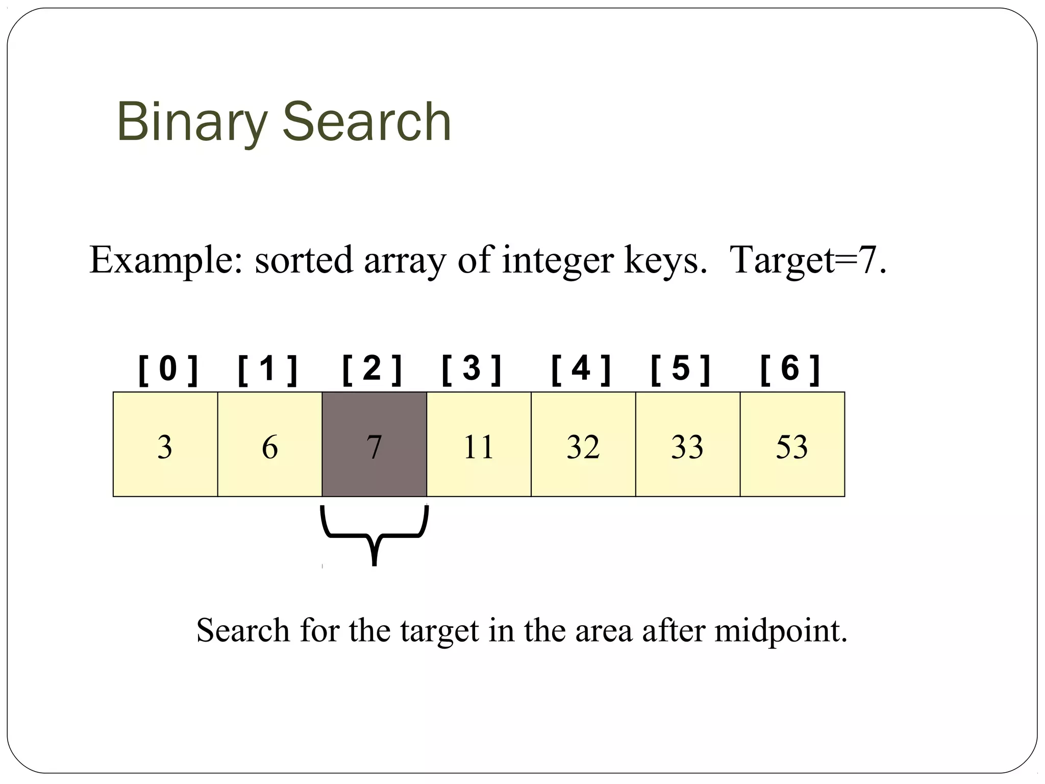 Binary Search
[ 0 ] [ 1 ]
Example: sorted array of integer keys. Target=7.
3 6 7 11 32 33 53
[ 2 ] [ 3 ] [ 4 ] [ 5 ] [ 6 ]
Search for the target in the area after midpoint.
 