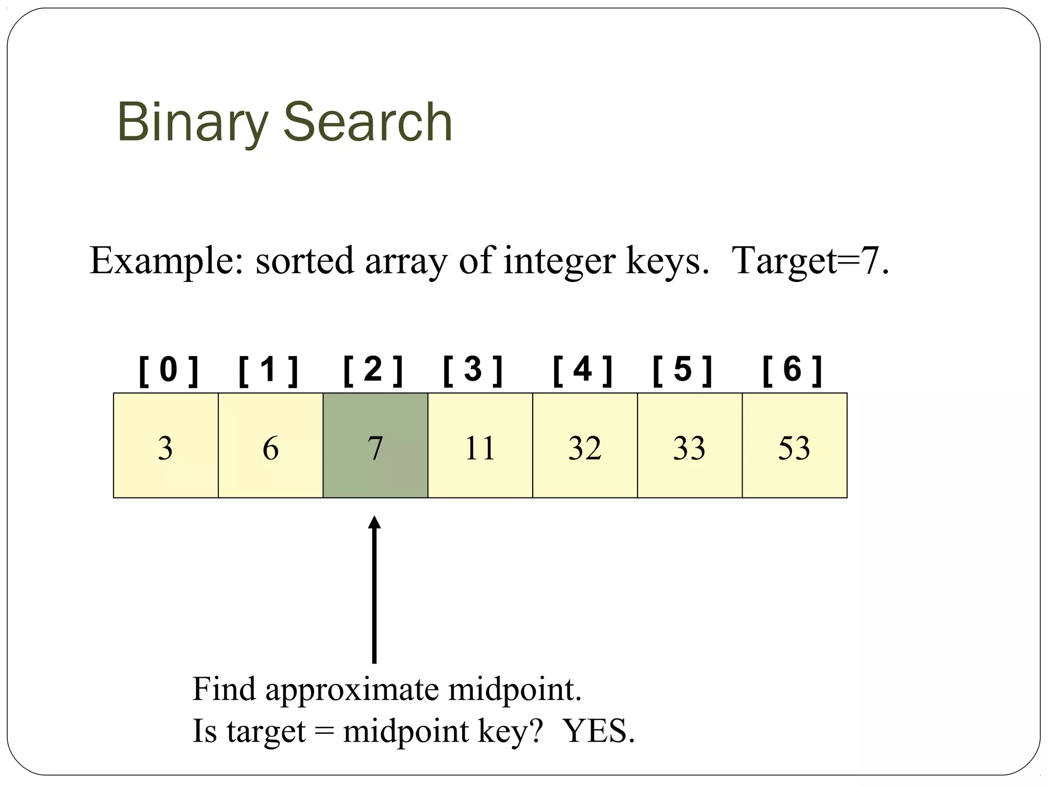 Binary Search
[ 0 ] [ 1 ]
Example: sorted array of integer keys. Target=7.
3 6 7 11 32 33 53
[ 2 ] [ 3 ] [ 4 ] [ 5 ] [ 6 ]
Find approximate midpoint.
Is target = midpoint key? YES.
 