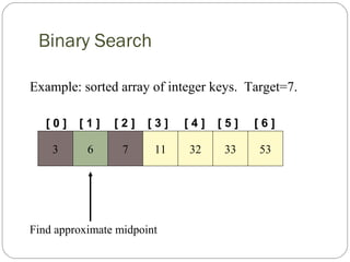 Binary Search
[ 0 ] [ 1 ]
Example: sorted array of integer keys. Target=7.
3 6 7 11 32 33 53
[ 2 ] [ 3 ] [ 4 ] [ 5 ] [ 6 ]
Find approximate midpoint
 
