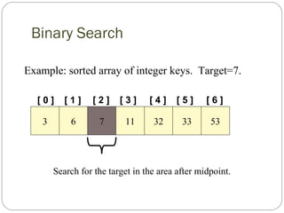 Binary Search
[ 0 ] [ 1 ]
Example: sorted array of integer keys. Target=7.
3 6 7 11 32 33 53
[ 2 ] [ 3 ] [ 4 ] [ 5 ] [ 6 ]
Search for the target in the area after midpoint.
 