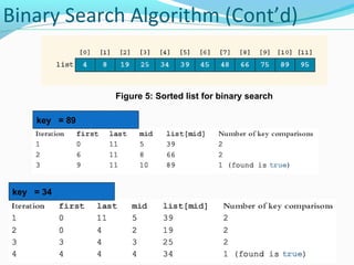 Binary Search Algorithm (Cont’d) 
Figure 5: Sorted list for binary search 
key = 89 
key = 34 
 