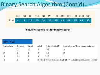 Binary Search Algorithm (Cont’d) 
key = 22 
Figure 6: Sorted list for binary search 
 