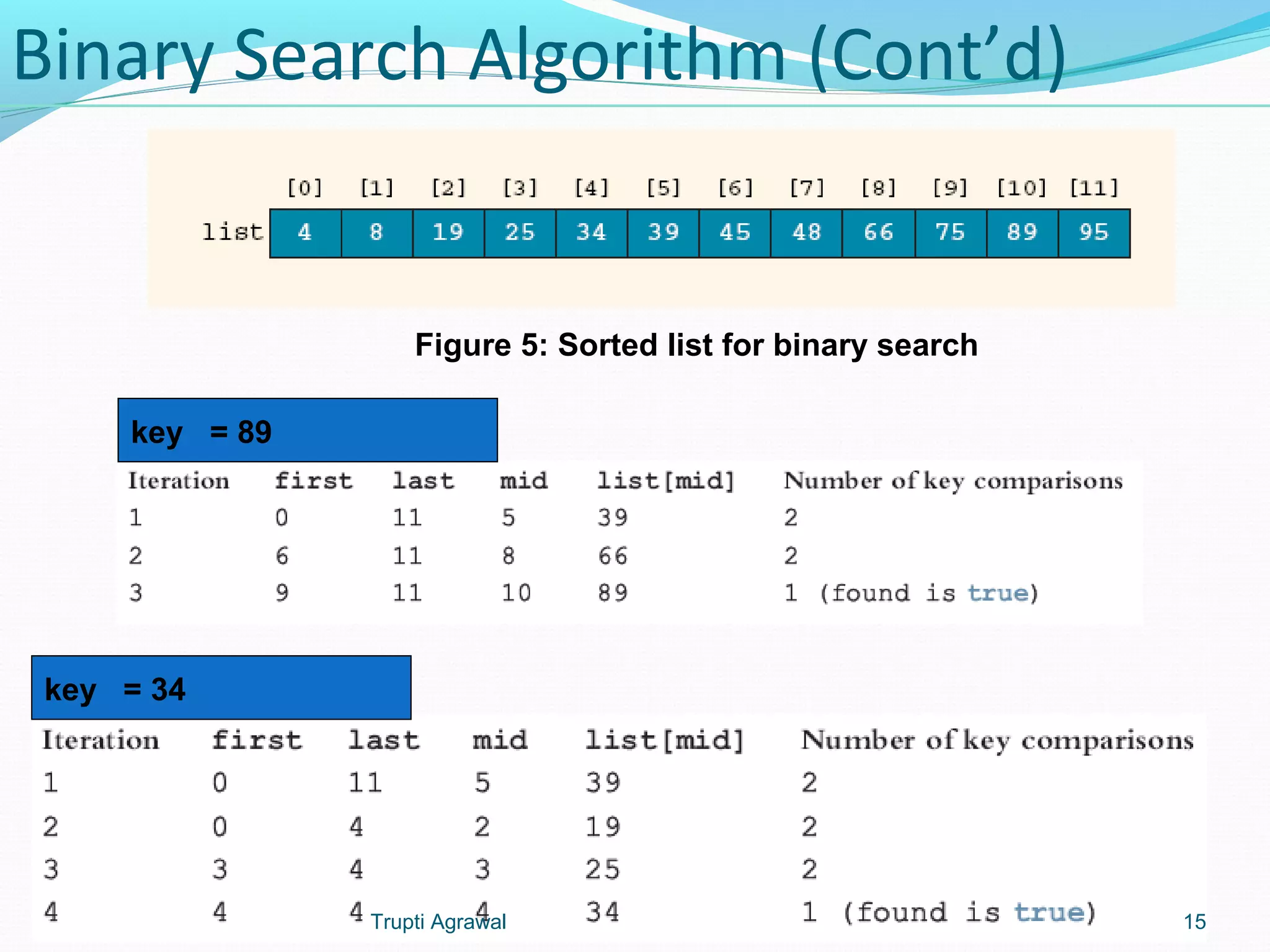 Binary Search Algorithm (Cont’d) 
Figure 5: Sorted list for binary search 
key = 89 
key = 34 
Trupti Agrawal 15 
 