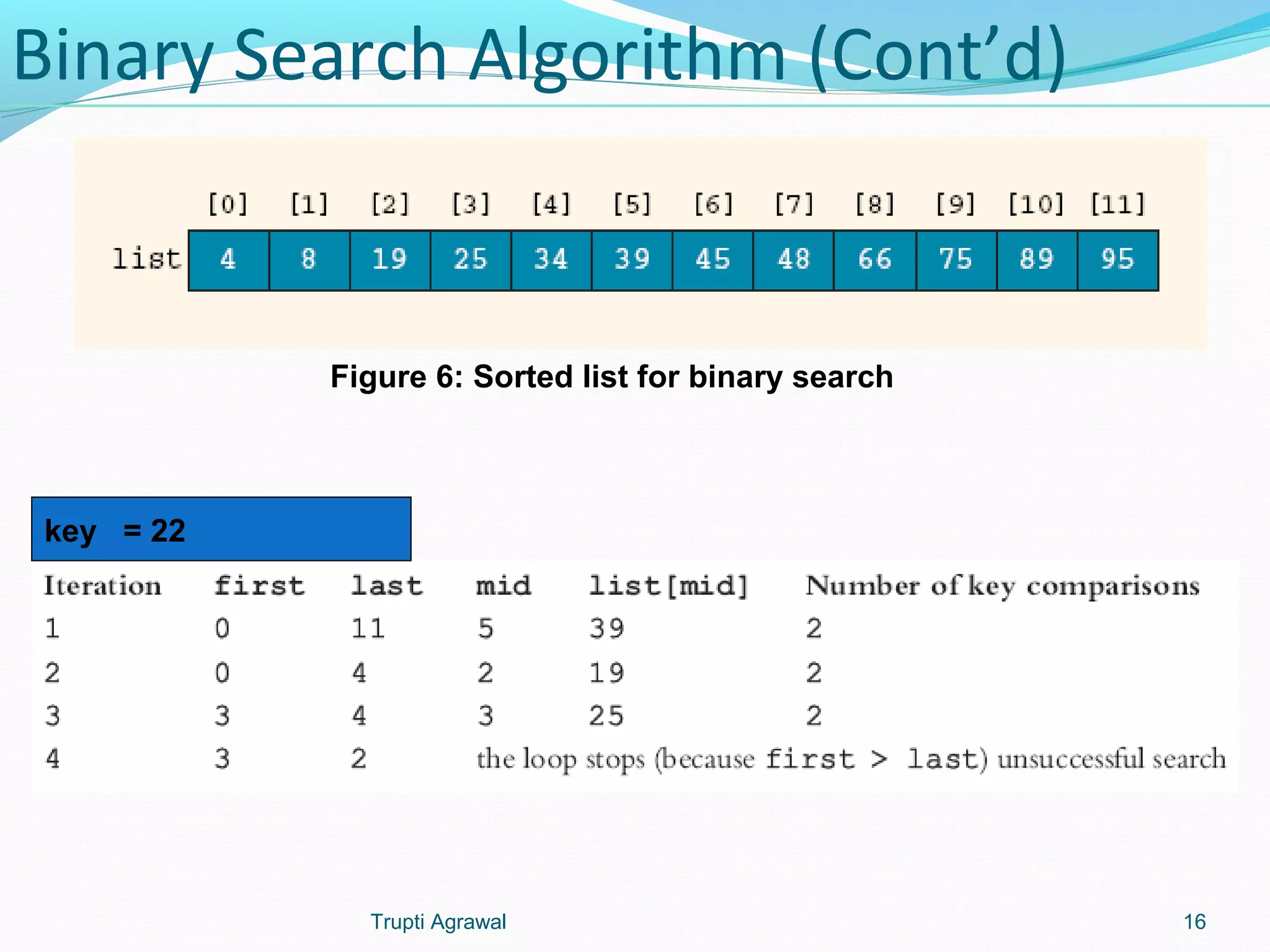 Binary Search Algorithm (Cont’d) 
key = 22 
Figure 6: Sorted list for binary search 
Trupti Agrawal 16 
 