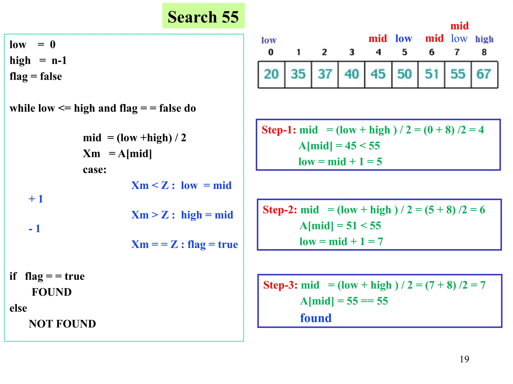 19
low = 0
high = n-1
flag = false
while low <= high and flag = = false do
mid = (low +high) / 2
Xm = A[mid]
case:
Xm < Z : low = mid
+ 1
Xm > Z : high = mid
- 1
Xm = = Z : flag = true
if flag = = true
FOUND
else
NOT FOUND
Step-1: mid = (low + high ) / 2 = (0 + 8) /2 = 4
A[mid] = 45 < 55
low = mid + 1 = 5
mid low
Step-2: mid = (low + high ) / 2 = (5 + 8) /2 = 6
A[mid] = 51 < 55
low = mid + 1 = 7
low
Step-3: mid = (low + high ) / 2 = (7 + 8) /2 = 7
A[mid] = 55 == 55
found
mid
mid
Search 55
 