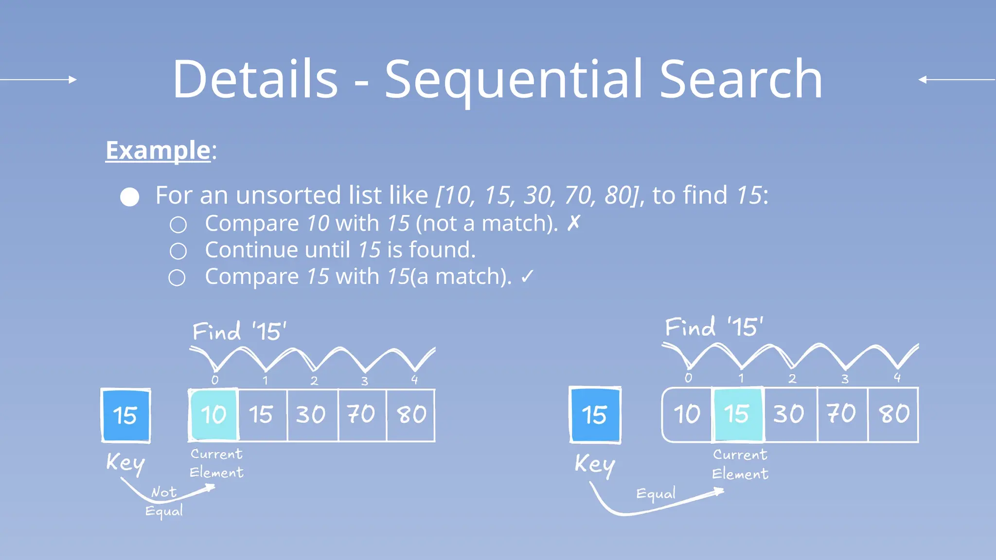 Details - Sequential Search
Example:
● For an unsorted list like [10, 15, 30, 70, 80], to find 15:
○ Compare 10 with 15 (not a match). ✗
○ Continue until 15 is found.
○ Compare 15 with 15(a match). ✓
 