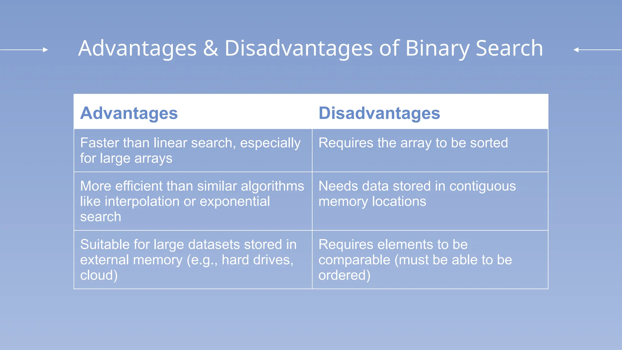 Advantages & Disadvantages of Binary Search
Advantages Disadvantages
Faster than linear search, especially
for large arrays
Requires the array to be sorted
More efficient than similar algorithms
like interpolation or exponential
search
Needs data stored in contiguous
memory locations
Suitable for large datasets stored in
external memory (e.g., hard drives,
cloud)
Requires elements to be
comparable (must be able to be
ordered)
 