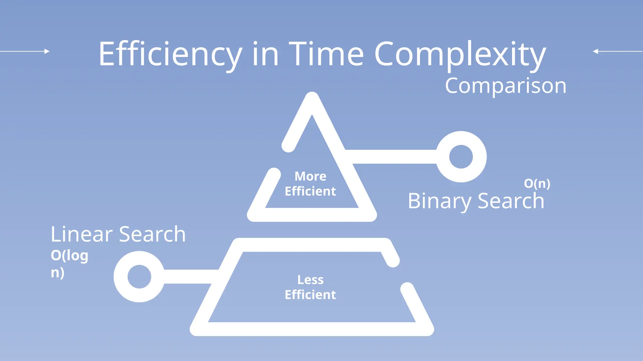 Efficiency in Time Complexity
O(log
⁡
n)
O(n)
Linear Search
Binary Search
More
Efficient
Less
Efficient
Comparison
 