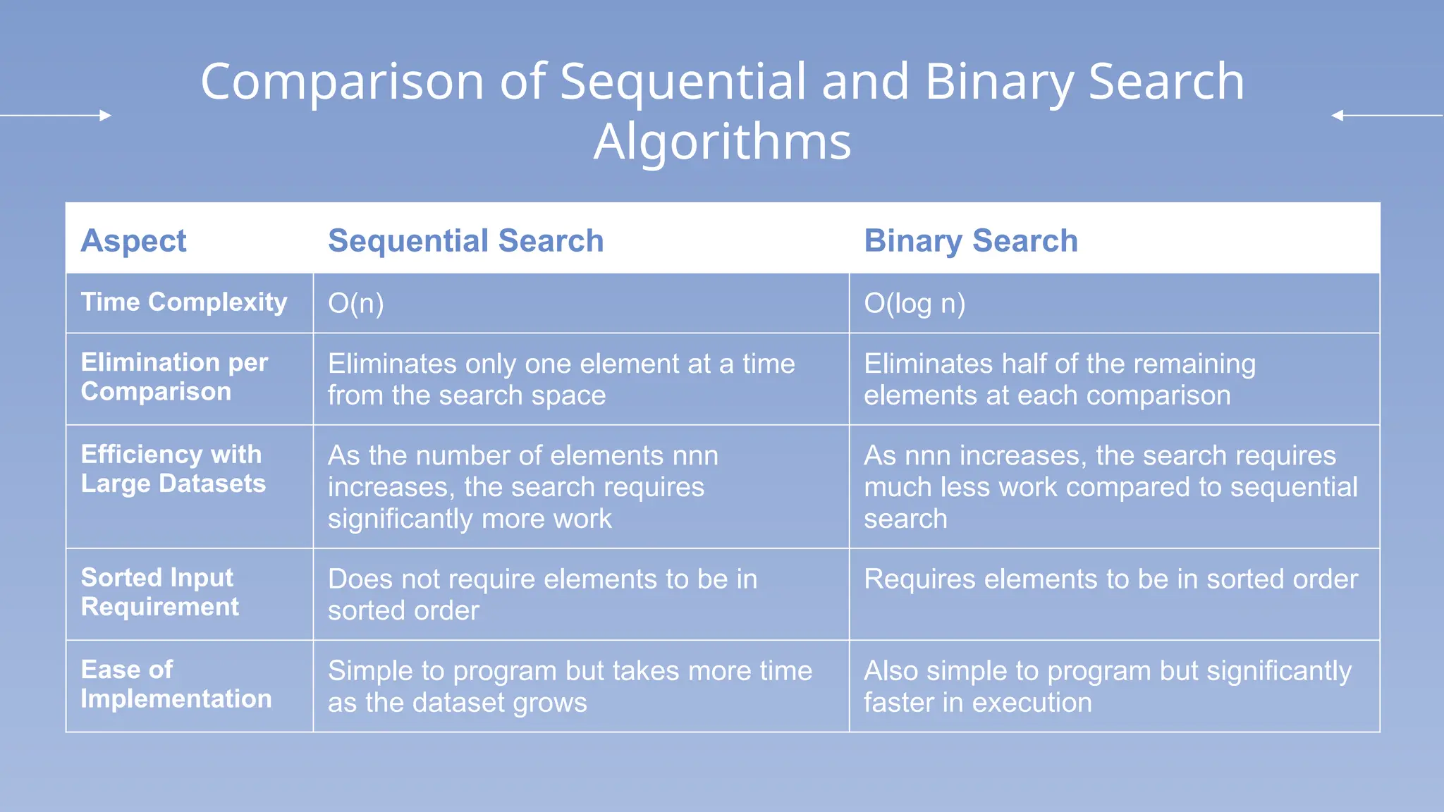 Comparison of Sequential and Binary Search
Algorithms
Aspect Sequential Search Binary Search
Time Complexity O(n) O(log⁡n)
Elimination per
Comparison
Eliminates only one element at a time
from the search space
Eliminates half of the remaining
elements at each comparison
Efficiency with
Large Datasets
As the number of elements nnn
increases, the search requires
significantly more work
As nnn increases, the search requires
much less work compared to sequential
search
Sorted Input
Requirement
Does not require elements to be in
sorted order
Requires elements to be in sorted order
Ease of
Implementation
Simple to program but takes more time
as the dataset grows
Also simple to program but significantly
faster in execution
 