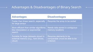Advantages & Disadvantages of Binary Search
Advantages Disadvantages
Faster than linear search, especially
for large arrays
Requires the array to be sorted
More efficient than similar algorithms
like interpolation or exponential
search
Needs data stored in contiguous
memory locations
Suitable for large datasets stored in
external memory (e.g., hard drives,
cloud)
Requires elements to be
comparable (must be able to be
ordered)
 