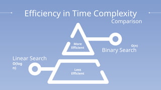 Efficiency in Time Complexity
O(log
⁡
n)
O(n)
Linear Search
Binary Search
More
Efficient
Less
Efficient
Comparison
 