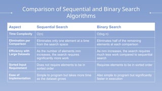 Comparison of Sequential and Binary Search
Algorithms
Aspect Sequential Search Binary Search
Time Complexity O(n) O(log⁡n)
Elimination per
Comparison
Eliminates only one element at a time
from the search space
Eliminates half of the remaining
elements at each comparison
Efficiency with
Large Datasets
As the number of elements nnn
increases, the search requires
significantly more work
As nnn increases, the search requires
much less work compared to sequential
search
Sorted Input
Requirement
Does not require elements to be in
sorted order
Requires elements to be in sorted order
Ease of
Implementation
Simple to program but takes more time
as the dataset grows
Also simple to program but significantly
faster in execution
 