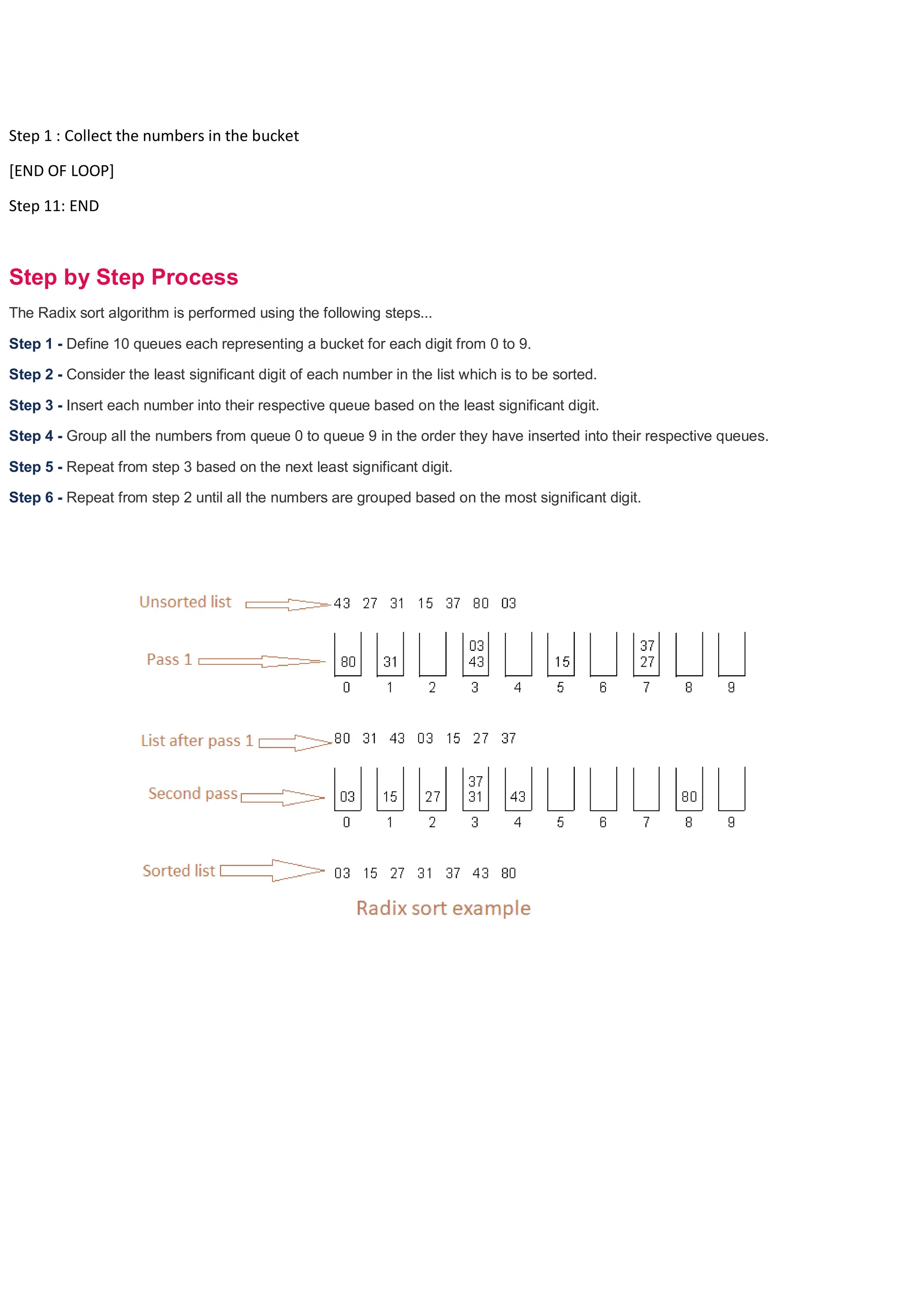 Step 1 : Collect the numbers in the bucket [END OF LOOP] Step 11: END Step by Step Process The Radix sort algorithm is performed using the following steps... Step 1 - Define 10 queues each representing a bucket for each digit from 0 to 9. Step 2 - Consider the least significant digit of each number in the list which is to be sorted. Step 3 - Insert each number into their respective queue based on the least significant digit. Step 4 - Group all the numbers from queue 0 to queue 9 in the order they have inserted into their respective queues. Step 5 - Repeat from step 3 based on the next least significant digit. Step 6 - Repeat from step 2 until all the numbers are grouped based on the most significant digit. 