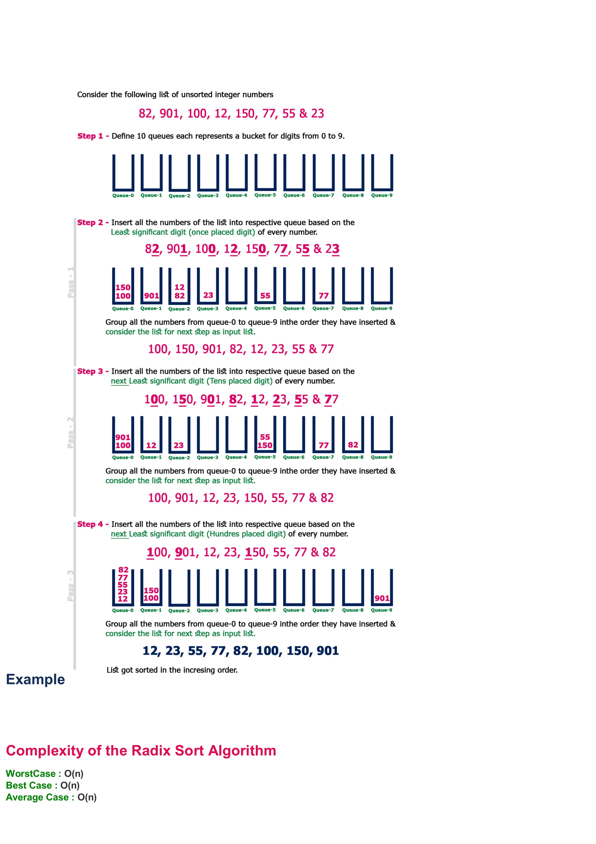 Example Complexity of the Radix Sort Algorithm WorstCase : O(n) Best Case : O(n) Average Case : O(n) 