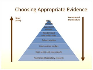 Choosing Appropriate Evidence
Higher                                      Percentage of 
Quality                                     the Literature 
                       Meta‐
                     analyses
                    Systematic 
                      reviews
                   Randomized 
                  controlled trials
                   Cohort studies

                Case‐control studies

            Case series and case reports

           Animal and laboratory research
 