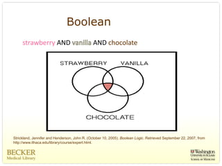 Boolean
     strawberry AND                            AND chocolate




Strickland, Jennifer and Henderson, John R. (October 10, 2005). Boolean Logic. Retrieved September 22, 2007, from
http://www.ithaca.edu/library/course/expert.html.
 