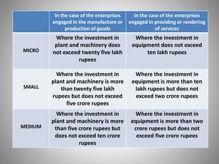 In the case of the enterprises
engaged in the manufacture or
production of goods
In the case of the enterprises
engaged in providing or rendering
of services
MICRO
Where the investment in
plant and machinery does
not exceed twenty five lakh
rupees
Where the investment in
equipment does not exceed
ten lakh rupees
SMALL
Where the investment in
plant and machinery is more
than twenty five lakh
rupees but does not exceed
five crore rupees
Where the investment in
equipment is more than ten
lakh rupees but does not
exceed two crore rupees
MEDIUM
Where the investment in
plant and machinery is more
than five crore rupees but
does not exceed ten crore
rupees
Where the investment in
equipment is more than two
crore rupees but does not
exceed five crore rupees
 