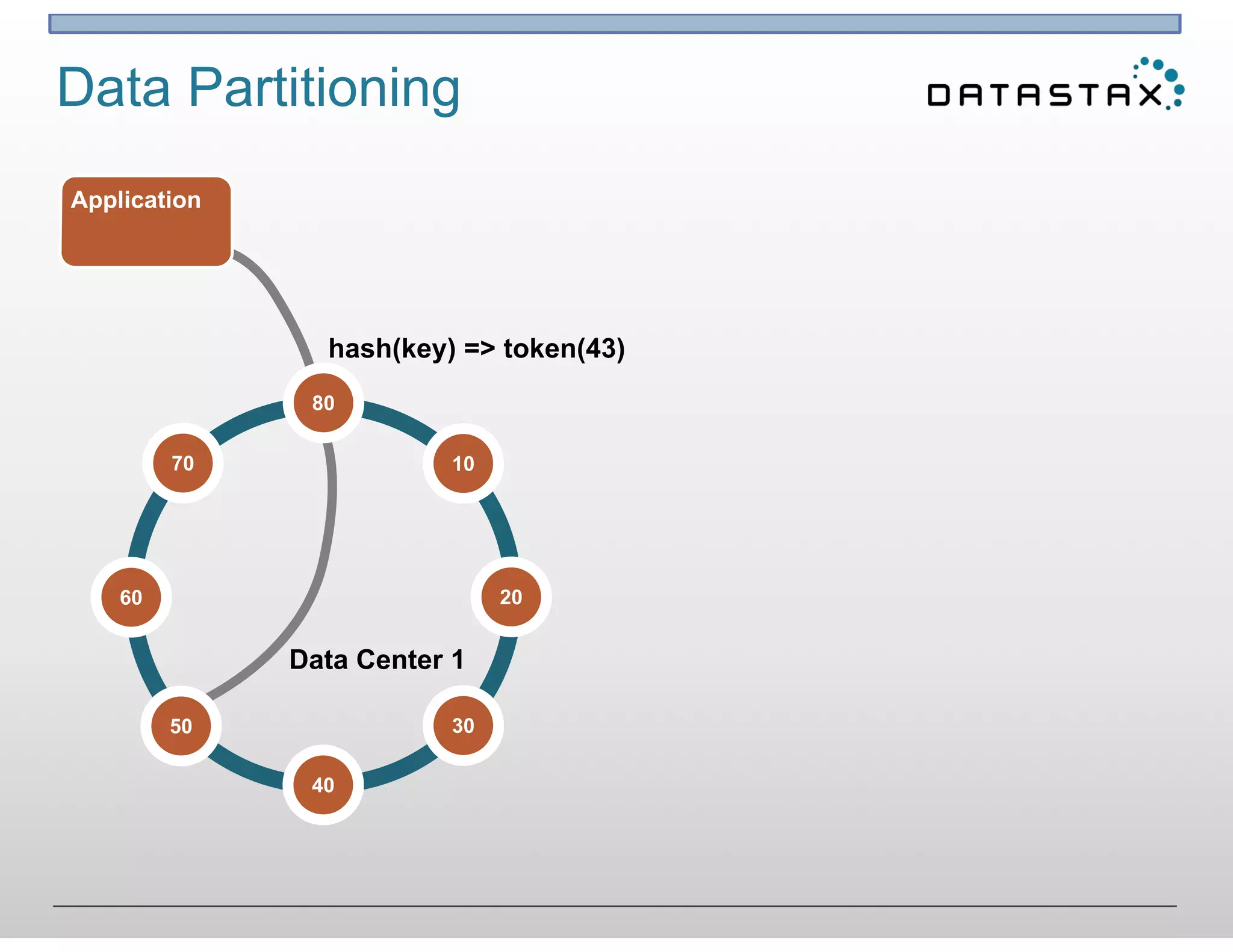 Data Partitioning
Application
Data Center 1
hash(key) => token(43)
80
10
3050
70
60
40
20
 