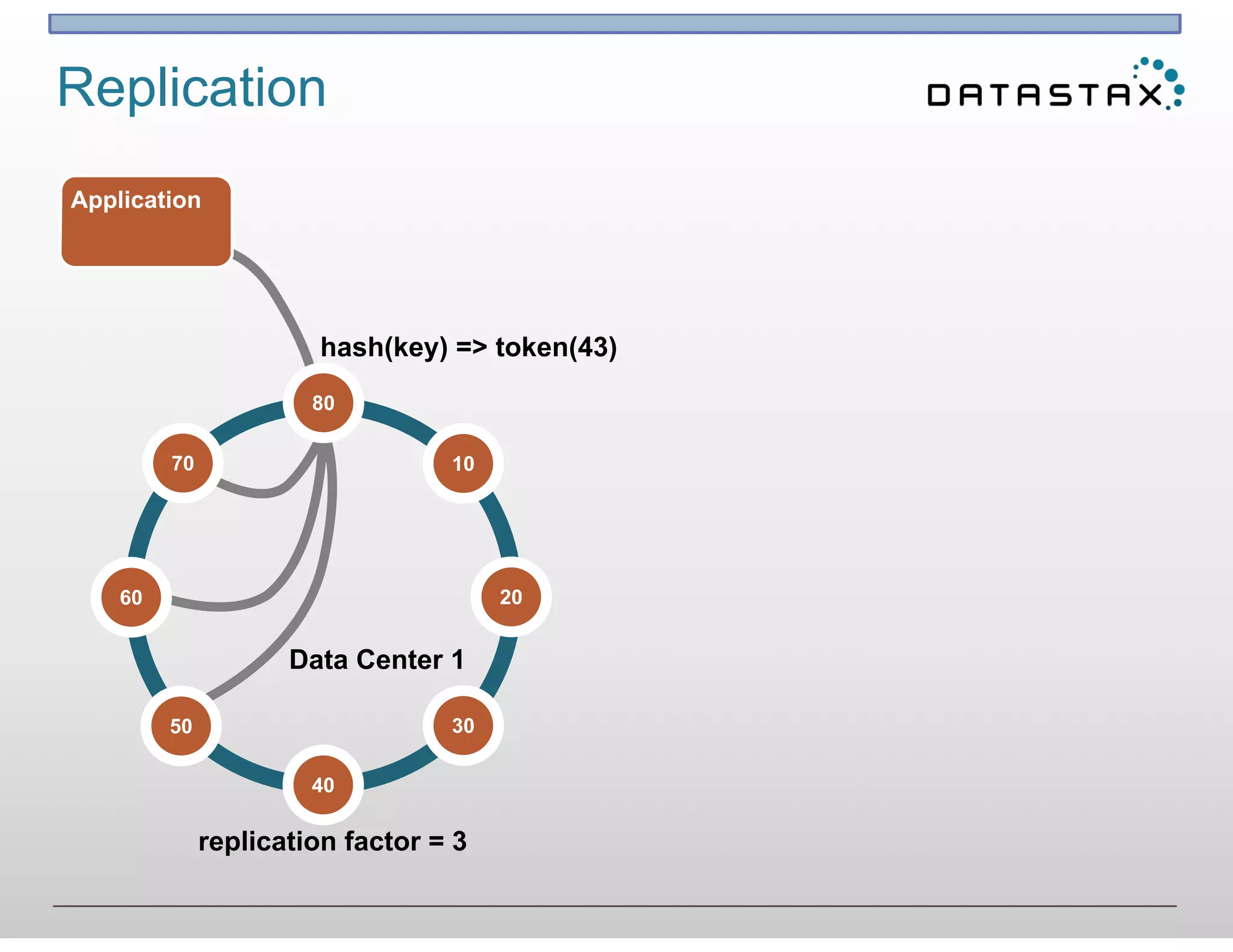 Application
Data Center 1
Replication
hash(key) => token(43)
replication factor = 3
80
10
3050
70
60
40
20
 