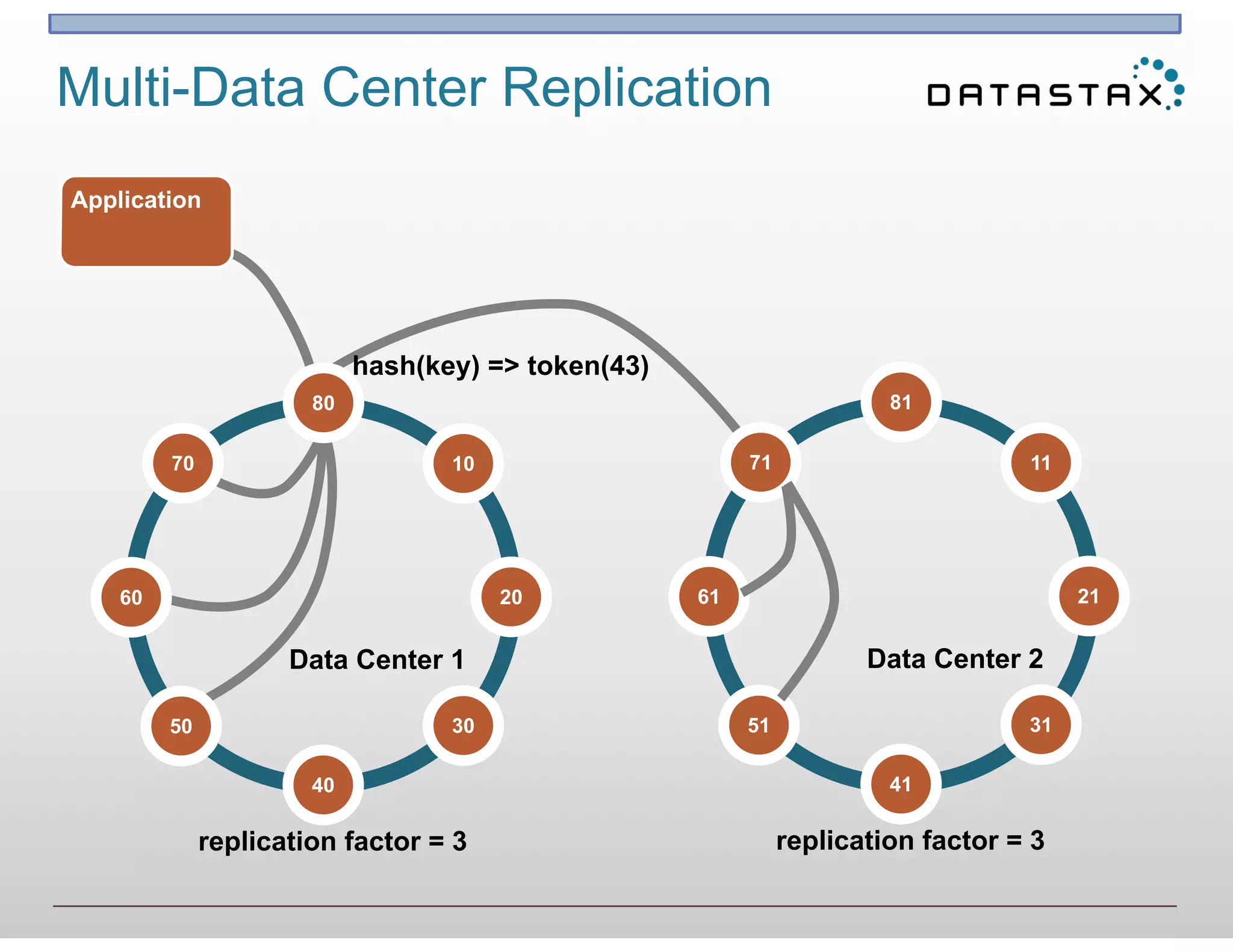 Multi-Data Center Replication
Application
Data Center 1
hash(key) => token(43)
replication factor = 3
80
10
3050
70
60
40
20
Data Center 2
replication factor = 3
81
11
3151
71
61
41
21
 