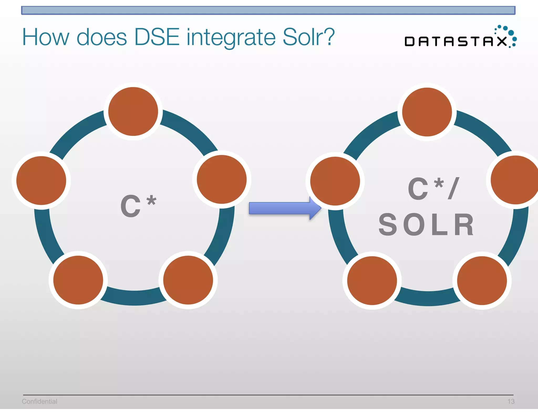 Confidential
How does DSE integrate Solr?
13
C*
C*/
S O L R
 