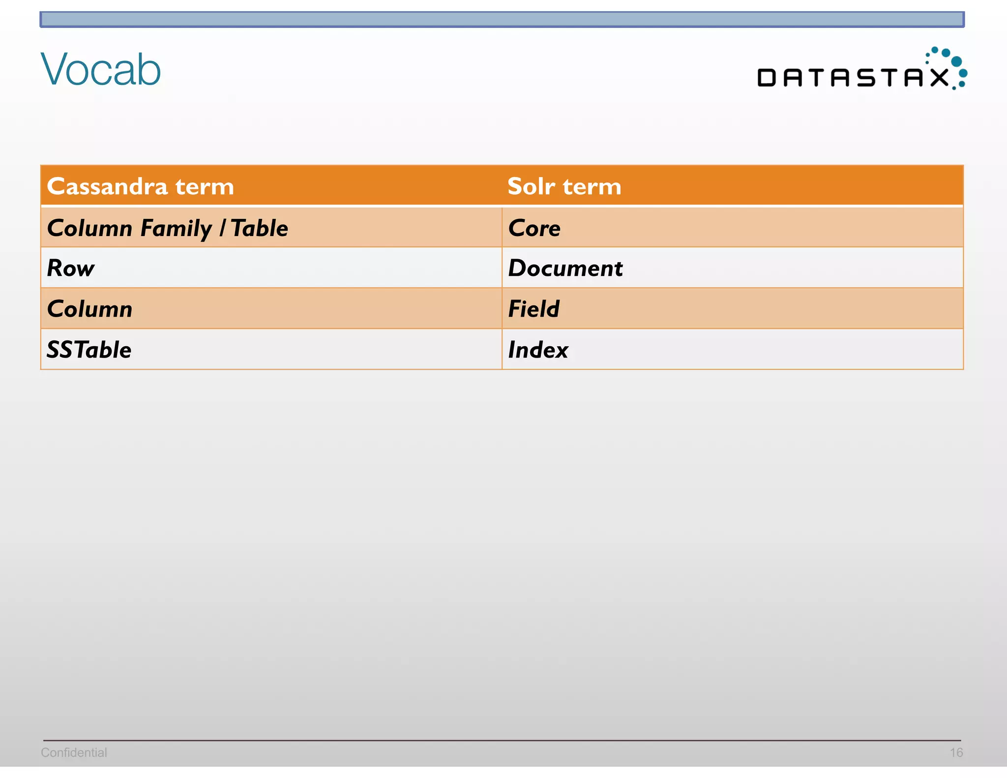 Confidential
Vocab
16
Cassandra term Solr term
Column Family /Table Core
Row Document
Column Field
SSTable Index
 