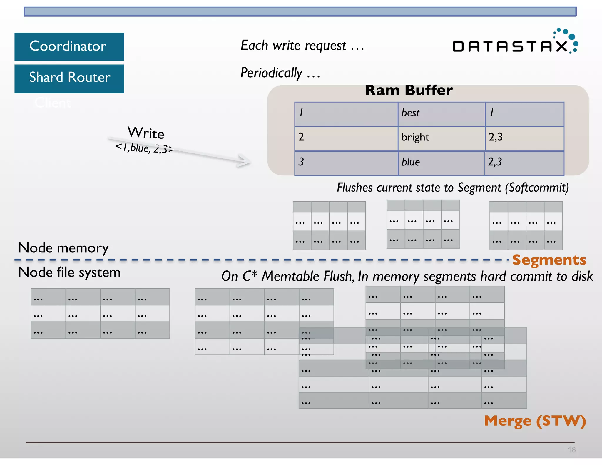 … … … …
… … … …
… … … …
… … … …
… … … …
… … … …
… … … …
… … … …
… … … …
… … … …
… … … …
… … … …
… … … …
… … … …
18
Node memory
Node file system
Client
1 best 1
2 bright 2,3
Ram Buffer
Coordinator
… … … …
… … … …
… … … …
Segments
Flushes current state to Segment (Softcommit)
Write  
<1,blue, 2,3>
3 blue 2,3
Merge (STW)
Each write request …
Periodically …
On C* Memtable Flush, In memory segments hard commit to disk
Shard Router
… … … …
… … … …
… … … …
… … … …
… … … …
… … … …
… … … …
… … … …
… … … …
 