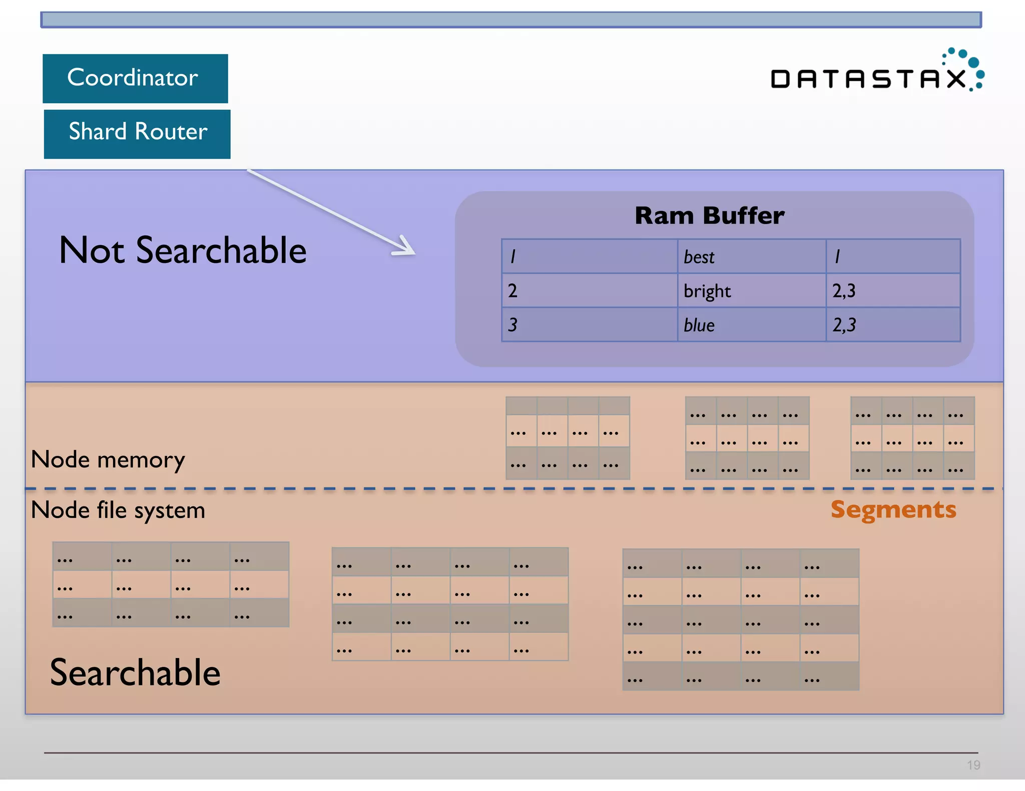 … … … …
… … … …
… … … …
… … … …
… … … …
… … … …
… … … …
… … … …
… … … …
19
Node memory
Node file system
1 best 1
2 bright 2,3
Ram Buffer
… … … …
… … … …
… … … …
Segments
3 blue 2,3
Not Searchable
Searchable
Coordinator
Shard Router
… … … …
… … … …
… … … …
… … … …
… … … …
… … … …
… … … …
… … … …
… … … …
 