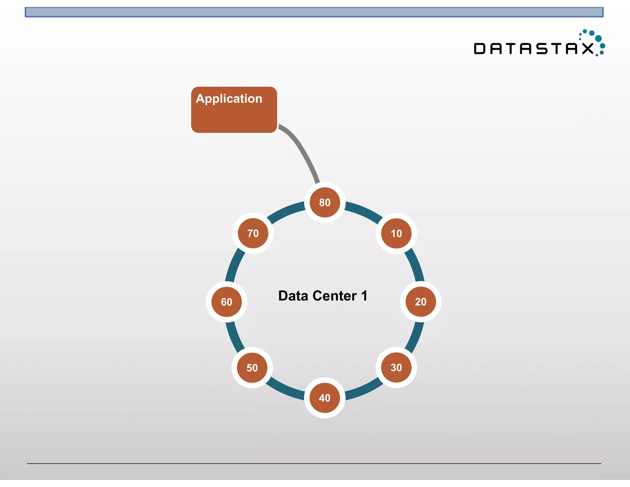 Application
80
10
3050
70
60
40
20Data Center 1
 
