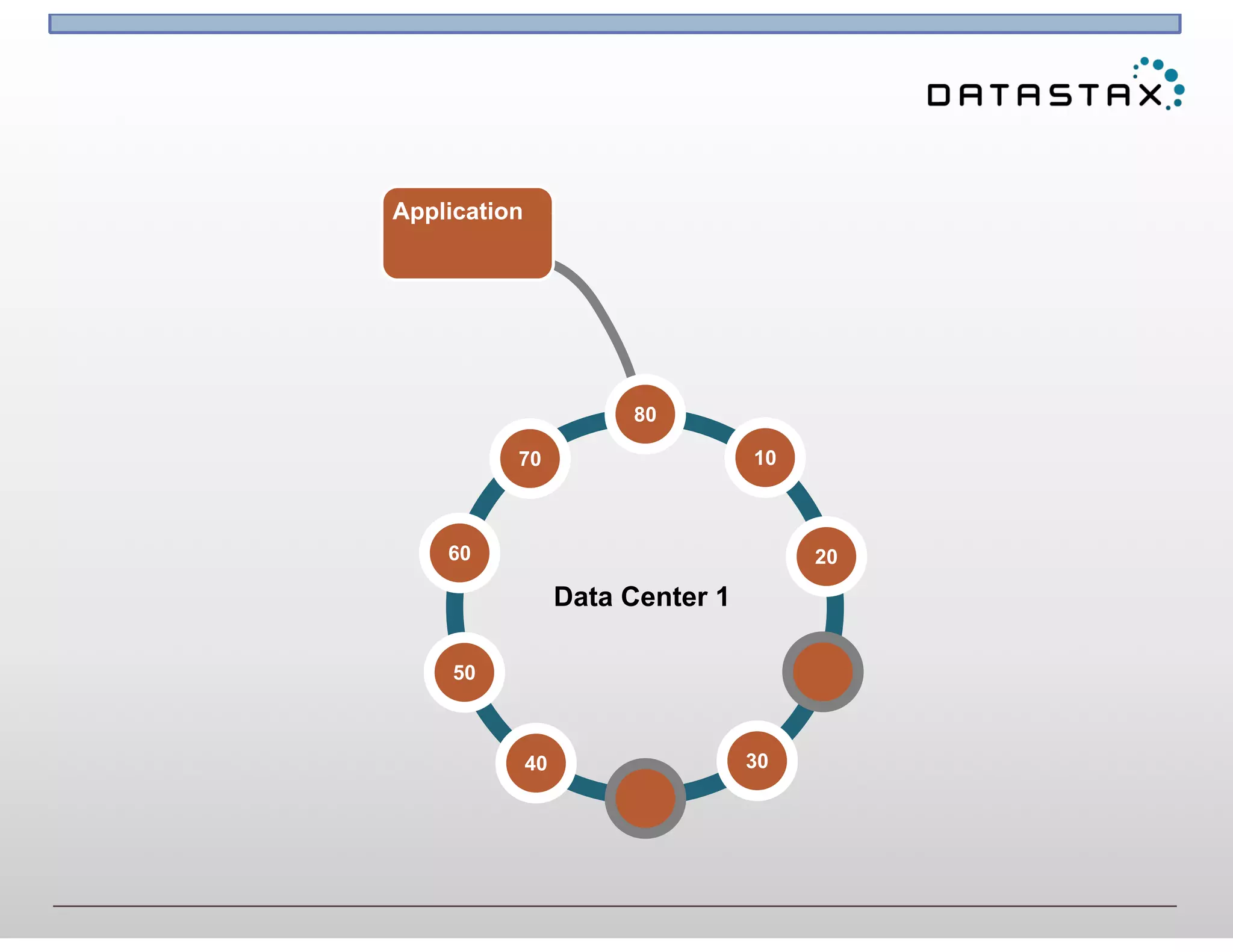 Application
Data Center 1
80
10
30
50
70
60
40
20
 