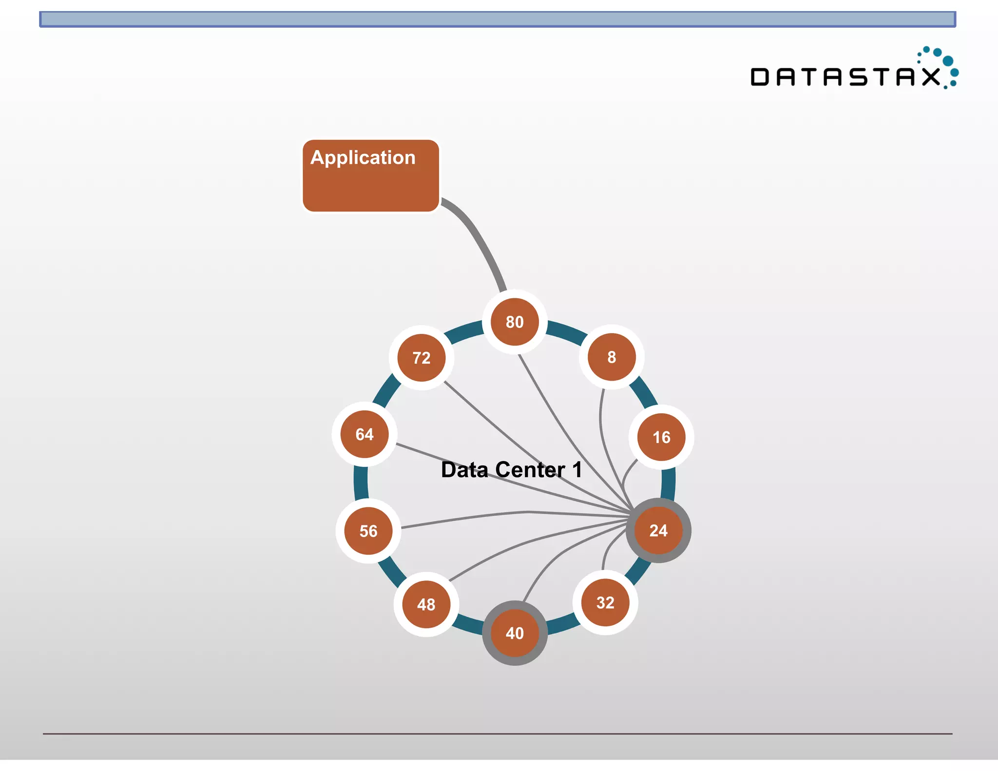 Application
Data Center 1
80
8
32
56
72
64
48
16
24
4040
24
 
