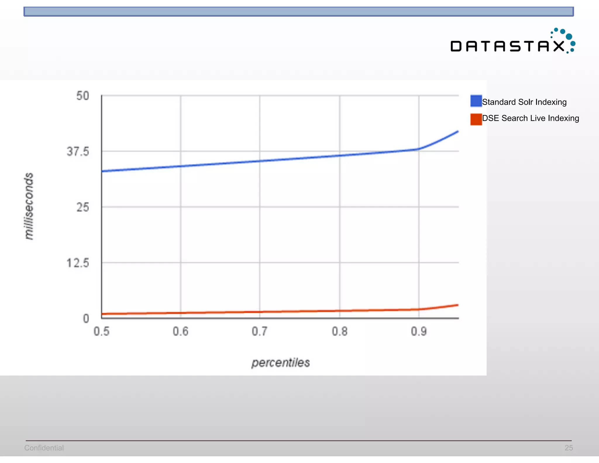 Confidential 25
Standard Solr Indexing
DSE Search Live Indexing
 