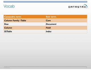 Confidential
Vocab
16
Cassandra term Solr term
Column Family /Table Core
Row Document
Column Field
SSTable Index
 