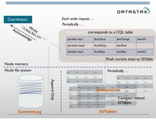 … … … …
… … … …
… … … …
… … … …
… … … …
… … … …
… … … …
… … … …
… … … …
… … … …
… … … …
… … … …
… … … …
… … … …
17
Node memory
Node file system
Client
partition key1 first:Oscar last:Orange level:42
partition key2 first:Ricky last:Red
Memtable (corresponds to a CQL table)
Coordinator
CommitLog
AppendOnly
… … … …
… … … …
… … … …
SSTables
Flush current state to SSTable
Compact related 
SSTables
W
rite  
<3, Betty, Blue, 63>
Acknowledge
partition key3 first:Betty last:Blue level:63
Compaction
Each write request …
Periodically …
Periodically …
 