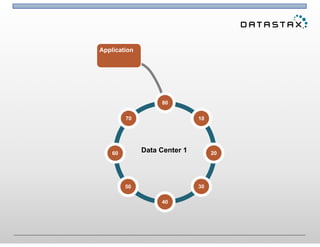 Application
80
10
3050
70
60
40
20Data Center 1
 