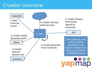 Crawler	
  overview	
  
      RabbitMQ	
  
                                                                         5.	
  Crawler	
  Outputs	
  
    1.	
  New	
  
                                       4.	
  Crawler	
  retrieves	
      Posts	
  (using	
  
    Crawl	
  job	
  
                                       external	
  assets	
              append	
  as	
  
    arrives	
  
                                                                         necessary)	
  

                                                                                   DFS	
  
                                  Crawler	
  
    2.	
  Crawler	
  checks	
  
    document	
  cache	
  
                                                                          Aier	
  achieving	
  	
  /me	
  
         HBase	
                                                            and/or	
  quan/ty	
  
                                        6.	
  Crawler	
  generates	
       thresholds,	
  crawl	
  
                                        more	
  crawl	
  tasks	
         pauses,	
  checkpoints	
  in	
  
      3.	
  Crawler	
  
                                                                          HBase	
  and	
  resubmits	
  
      Acquires	
  
                                                                          to	
  RabbitMQ	
  queue	
  
      Domain	
  Lock	
  
       Zookeeper	
  
 