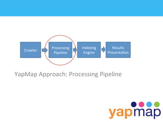 Processing	
     Indexing	
        Results	
  
    Crawler	
  
                   Pipeline	
       Engine	
      Presenta/on	
  




YapMap	
  Approach:	
  Processing	
  Pipeline	
  
 