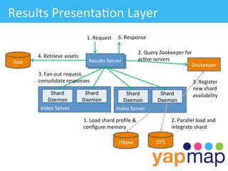 Results	
  Presenta/on	
  Layer	
  
                                             1.	
  Request	
   5.	
  Response	
  

                                                                                    2.	
  Query	
  Zookeeper	
  for	
  
            4.	
  Retrieve	
  assets	
  
                                              Results	
  SServer	
                  ac/ve	
  servers	
  
 Riak	
                                        Results	
   erver	
                                                 Zookeeper	
  
            3.	
  Fan-­‐out	
  request,	
  	
  
            consolidate	
  responses	
                                                                                 3.	
  Register	
  
                                                                                                                       new	
  shard	
  
                 Shard	
                    Shard	
                   Shard	
                  Shard	
                 availability	
  
                Daemon	
                   Daemon	
                  Daemon	
                 Daemon	
  
             Index	
  Server	
                                    Index	
  Server	
  

                                           1.	
  Load	
  shard	
  proﬁle	
  &	
                         2.	
  Parallel	
  load	
  and	
  
                                           conﬁgure	
  memory	
                                         integrate	
  shard	
  

                                                                   HBase	
                    DFS	
  
 