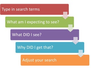 Type in search terms

  What am I expecting to see?

     What DID I see?

        Why DID I get that?

          Adjust your search
 