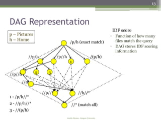 13



DAG Representation
                                                                           IDF score
p – Pictures                                                               ▫ Function of how many
h – Home                                                                     files match the query
                                         /p/h (exact match)
                                                                           ▫ DAG stores IDF scoring
                                                                             information
             //p/h            /p//h                              /(p/h)
                                         1


//p//h          2       3

       //n

                     //p//*                        //h//*
1 - /p/h//*
2 - //p/h//*                               //* (match all)
3 - //(p/h)
                                      Amélie Marian - Rutgers University
 