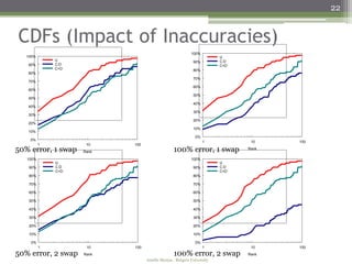 22


CDFs (Impact of Inaccuracies)
                                                                            100%
   100%                                                                                  U
              U




                            Percentage of Queries
                                                                             90%         C:D
   90%        C:D                                                                        C+D
              C+D                                                            80%
   80%
                                                                             70%
   70%
                                                                             60%
   60%
                                                                             50%
   50%
                                                                             40%
   40%
                                                                             30%
   30%
                                                                             20%
   20%
                                                                             10%
   10%
                                                                              0%
    0%                                                                             1            10    100
          1          10    100
50% error, 1 swap   Rank                                          100% error, 1 swap           Rank

   100%                                                                     100%
              U                                                                          U
                            Percentage of Queries




    90%       C:D                                                            90%         C:D
              C+D                                                                        C+D
    80%                                                                      80%

    70%                                                                      70%

    60%                                                                      60%

    50%                                                                      50%

    40%                                                                      40%

    30%                                                                      30%

    20%                                                                      20%

    10%                                                                      10%

    0%                                                                        0%
          1          10    100                                                     1            10    100
50% error, 2 swap   Rank                                          100% error, 2 swap           Rank
                                                    Amélie Marian - Rutgers University
 