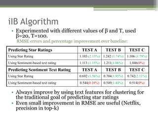 iIB Algorithm
  • Experimented with different values of β and T, used
    β=20, T=100.
     RMSE errors and percentage improvement over baseline:
Predicting Star Ratings              TEST A          TEST B          TEST C
Using Star Rating                   1.103 (2.13%)   1.242 (1.74%)   1.106 (1.78%)
Using Sentiment-based text rating   1.113 (1.15%)   1.211(1.06%)     1.046(0%)

Predicting Sentiment Text Rating     TEST A          TEST B          TEST C
Using Star Rating                   0.692 (1.56%)   0.704(1.95%)    0.742(2.11%)
Using Sentiment-based text rating   0.544(0.18%)    0.549(1.44%)     0.514(0%)

  • Always improve by using text features for clustering for
    the traditional goal of predicting star ratings
  • Even small improvement in RMSE are useful (Netflix,
    precision in top-k)
 