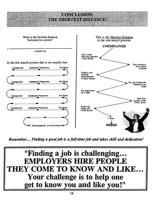 CONCLUSION:                                   •.             •,


                 •               ‘1           THE SHORTEST WSTANcE!’                                                ‘•



                                                     i    S                                       5




                                                                                                 This is the Shortest Distance
              What is the shortest distance
                between two points?                                                               in the Job-search process.
                                                                                                      UNEMPLOYED
                           a straight line
                                                                               Get a coach!
                                                                               Roll play llervicw
                                                                               ~DirtyI)ozcn”

In the Job-search process that is not usually true!                                                                             Take inveilory!
                                                                                                                                   Get to know
    Unemployed        Inadequate Preparation             Not Hired                                                                     Yourself
                                                              -p
                                                                              Prepare your
   a—---——                  -—        _._.*__.*a                              personal
                                                                              advertisemeil!
                                                                              A sharp résumé.

L~e~_ed               I~atejre~ara~_Not~ed                                                                                Do your homework!
                                                                                                                               Research your
                                                                                                                                       target
                                                                              Job Applicationi
                                                                              Do it right.
L.~JnempIoyed        InaciequatePreparaton               Not Hired
                                                                                                                                     Interview!
                                                                                                                                 Lookin’ good!
                                                                                                                                  Feelin’ good!

                                                                              Follow-tv!
~~nemployed          Inadequate Preparation              Not Hired        •   l’hank you!
                                                                              I warn the job.


                                       a     —-—--            a                                           7 times

                        -Diaccasragemeit. low self esteem-P                                              HàED



 Remember... Finding a goodjob is afull-timejob and takes skill and dedication!


   “Finding a job is challenging...
   EMPLOYERS HIRE PEOPLE
THEY COME TO KNOW AND LIKE...
    Your challenge is to help one
   get to know you and like you!”
                                                                     19
 